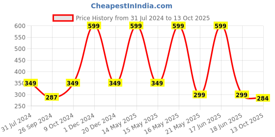 myntra.com ARTBUG Orange & White Text or Slogans Printed Ceramic Glossy Mug 350 ml artbug Price History Graph from 31 Jul 2024 to 13 Oct 2025