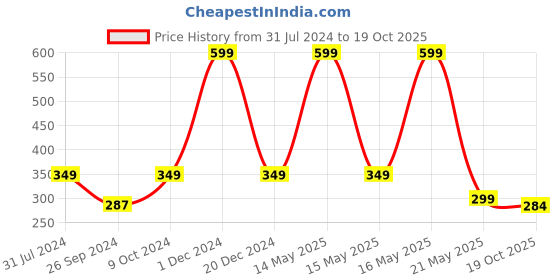 myntra.com ARTBUG Orange & White Text or Slogans Printed Ceramic Glossy Mug 350 ml artbug Price History Graph from 31 Jul 2024 to 19 Oct 2025