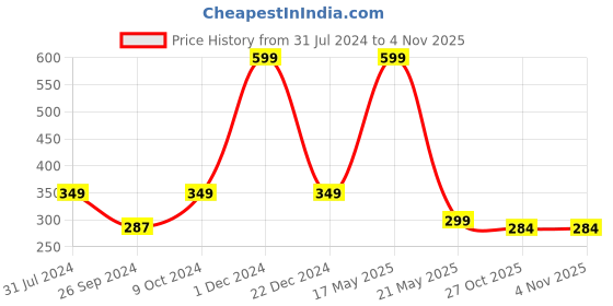 myntra.com ARTBUG Orange & White Text or Slogans Printed Ceramic Glossy Mug 350 ml artbug Price History Graph from 31 Jul 2024 to 30 Oct 2025