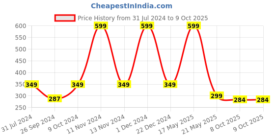 myntra.com ARTBUG Orange & White Text or Slogans Printed Ceramic Glossy Mug 350 ml artbug Price History Graph from 31 Jul 2024 to 9 Oct 2025