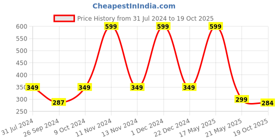 myntra.com ARTBUG Orange & White Text or Slogans Printed Ceramic Glossy Mug 350 ml artbug Price History Graph from 31 Jul 2024 to 19 Oct 2025