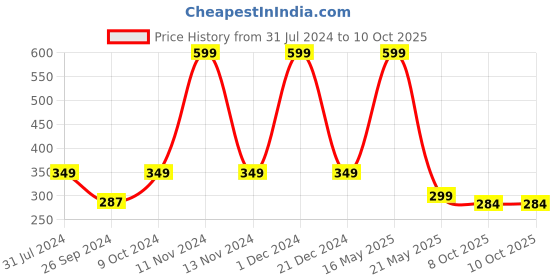 myntra.com ARTBUG Orange & White Text or Slogans Printed Ceramic Glossy Mug 350 ml artbug Price History Graph from 31 Jul 2024 to 10 Oct 2025