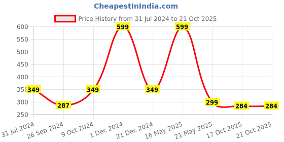 myntra.com ARTBUG Orange & White Text or Slogans Printed Ceramic Glossy Mug 350 ml artbug Price History Graph from 31 Jul 2024 to 20 Oct 2025