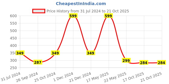 myntra.com ARTBUG Orange & White Text or Slogans Printed Ceramic Glossy Mug 350 ml artbug Price History Graph from 31 Jul 2024 to 20 Oct 2025