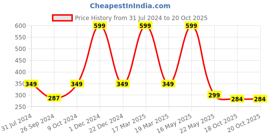 myntra.com ARTBUG Orange & White Text or Slogans Printed Ceramic Glossy Mug 350 ml artbug Price History Graph from 31 Jul 2024 to 18 Oct 2025