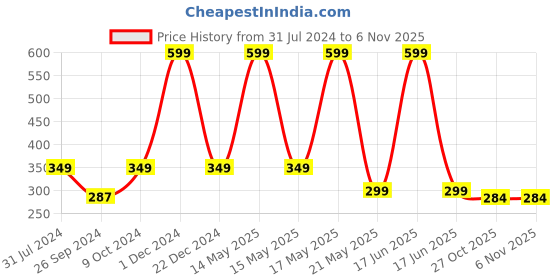 myntra.com ARTBUG Orange & White Text or Slogans Printed Ceramic Glossy Mug 350 ml artbug Price History Graph from 31 Jul 2024 to 30 Oct 2025