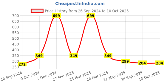 myntra.com ARTBUG Orange & White Text Or Slogans Printed Ceramic Glossy Mug 350ml artbug Price History Graph from 26 Sep 2024 to 9 Oct 2025