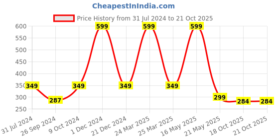myntra.com ARTBUG Orange & White Text or Slogans Printed Ceramic Glossy Mugs 350 ml artbug Price History Graph from 31 Jul 2024 to 18 Oct 2025