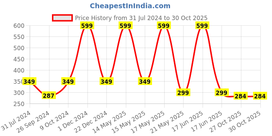myntra.com ARTBUG Orange & White Text or Slogans Printed Ceramic Glossy Personalised Mug 350 ml artbug Price History Graph from 31 Jul 2024 to 30 Oct 2025
