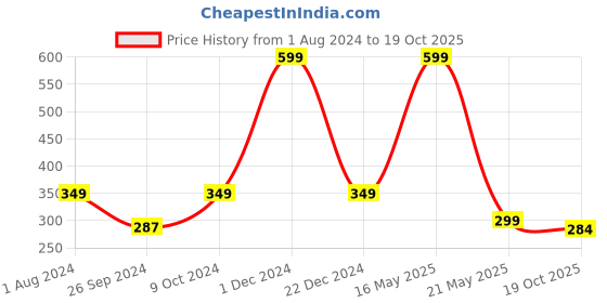 myntra.com ARTBUG Orange & White Text Or Slogans Printed Ceramic Glossy Personalised Mug 350ml artbug Price History Graph from 1 Aug 2024 to 19 Oct 2025