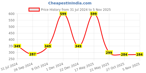 myntra.com ARTBUG Orange & White Text Or Slogans Printed Ceramic Glossy Personalised Mug 350ml artbug Price History Graph from 31 Jul 2024 to 1 Nov 2025