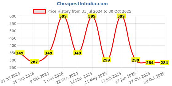 myntra.com ARTBUG Orange & White Text Or Slogans Printed Ceramic Glossy Personalised Mug 350ml artbug Price History Graph from 31 Jul 2024 to 30 Oct 2025