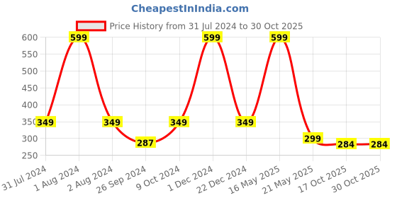 myntra.com ARTBUG Orange & White Text Printed Personalised Ceramic Glossy Mug 350 ml artbug Price History Graph from 31 Jul 2024 to 30 Oct 2025
