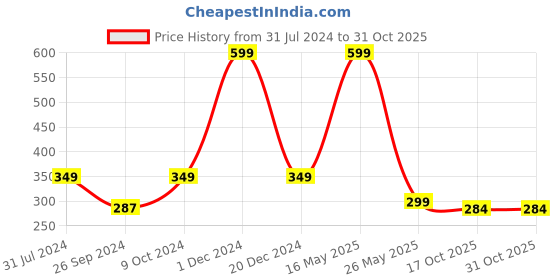 myntra.com ARTBUG Orange & White Text Printed Personalised Ceramic Glossy Mug 350 ml artbug Price History Graph from 31 Jul 2024 to 30 Oct 2025