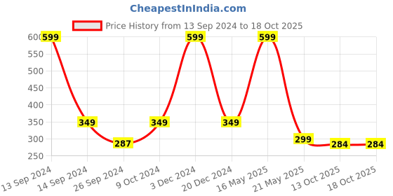 myntra.com ARTBUG Orange & White Text Printed Personalised Ceramic Glossy Mug 350 ml artbug Price History Graph from 13 Sep 2024 to 18 Oct 2025