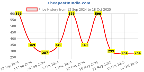 myntra.com ARTBUG Orange & White Text Printed Personalised Ceramic Glossy Mug 350 ml artbug Price History Graph from 13 Sep 2024 to 18 Oct 2025
