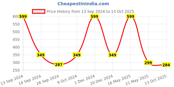 myntra.com ARTBUG Orange & White Text Printed Personalised Ceramic Glossy Mug 350 ml artbug Price History Graph from 13 Sep 2024 to 13 Oct 2025