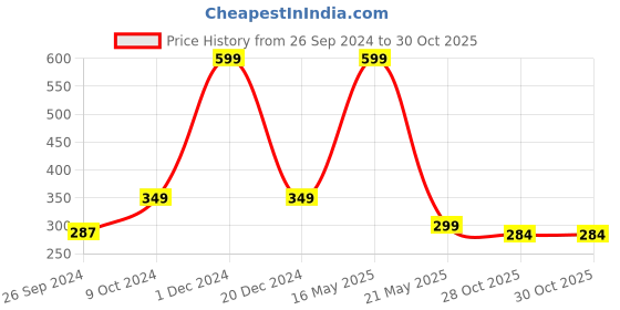 myntra.com ARTBUG Orange & White Text Printed Personalised Ceramic Glossy Mug 350 ml artbug Price History Graph from 26 Sep 2024 to 30 Oct 2025