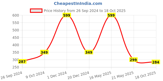 myntra.com ARTBUG Orange & White Text Printed Personalised Ceramic Glossy Mug 350 ml artbug Price History Graph from 26 Sep 2024 to 18 Oct 2025