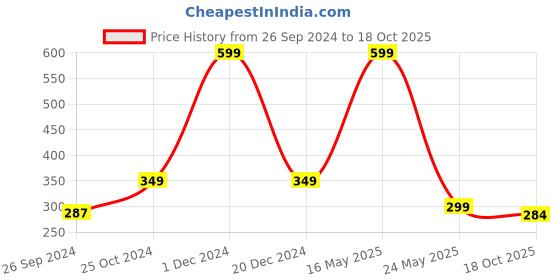 myntra.com ARTBUG Orange & White Text Printed Personalised Ceramic Glossy Mug 350 ml artbug Price History Graph from 26 Sep 2024 to 18 Oct 2025