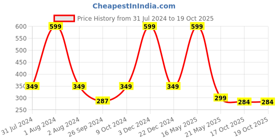 myntra.com ARTBUG Orange & White Typography Printed Ceramic Glossy Mug 350 ml artbug Price History Graph from 31 Jul 2024 to 18 Oct 2025