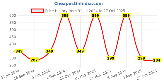 myntra.com ARTBUG Orange & White Typography Printed Ceramic Glossy Mug 350 ml artbug Price History Graph from 31 Jul 2024 to 27 Oct 2025