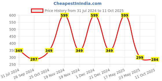 myntra.com ARTBUG Orange & White Typography Printed Ceramic Glossy Mug 350 ml artbug Price History Graph from 31 Jul 2024 to 11 Oct 2025