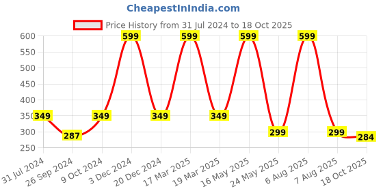 myntra.com ARTBUG Orange & White Typography Printed Ceramic Glossy Mug 350 ml artbug Price History Graph from 31 Jul 2024 to 18 Oct 2025