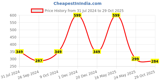 myntra.com ARTBUG Orange & White Typography Printed Ceramic Glossy Mug 350 ml artbug Price History Graph from 31 Jul 2024 to 29 Oct 2025