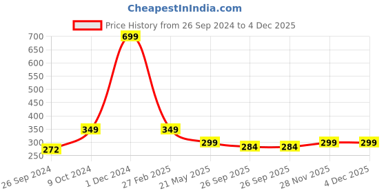 myntra.com ARTBUG Orange & Yellow Dishwasher Safe Printed Ceramic Glossy Mug artbug Price History Graph from 26 Sep 2024 to 4 Dec 2025