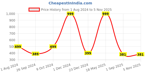 myntra.com ARTBUG Pink & Blue 4 Pieces Abstract Printed Wooden Coasters artbug Price History Graph from 1 Aug 2024 to 4 Nov 2025