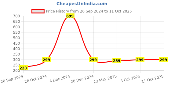 myntra.com ARTBUG Pink & Green Turnip Shaped Decorative Fridge Magnet artbug Price History Graph from 26 Sep 2024 to 10 Oct 2025