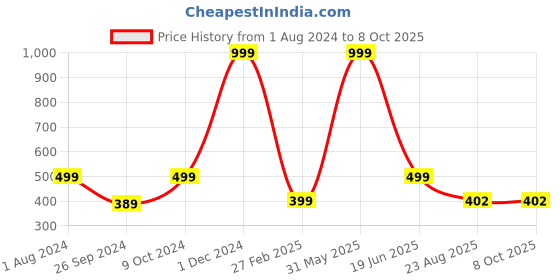 myntra.com ARTBUG Printed Glass Matte Mug 470ml artbug Price History Graph from 1 Aug 2024 to 8 Oct 2025