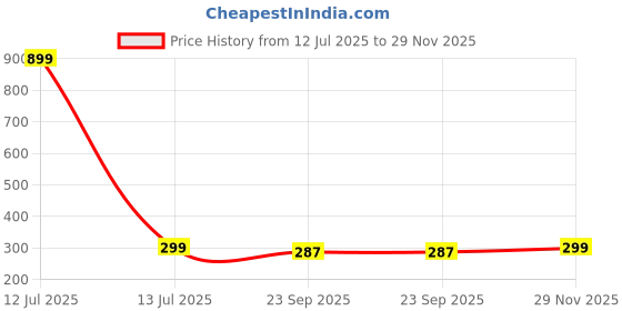 myntra.com ARTBUG Printed Shopper Tote Bag artbug Price History Graph from 12 Jul 2025 to 29 Nov 2025