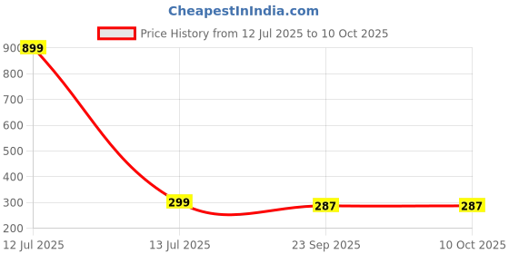myntra.com ARTBUG Printed Shopper Tote Bag artbug Price History Graph from 12 Jul 2025 to 9 Oct 2025