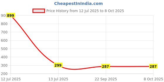 myntra.com ARTBUG Printed Shopper Tote Bag artbug Price History Graph from 12 Jul 2025 to 7 Oct 2025
