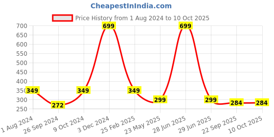 myntra.com ARTBUG Red & Beige Printed Ceramic Microwave Safe Glossy Finish Mug 350 ml artbug Price History Graph from 1 Aug 2024 to 9 Oct 2025