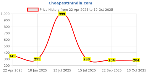 myntra.com ARTBUG Red & Black Printed Ceramic Glossy Mug - 330 ml artbug Price History Graph from 22 Apr 2025 to 9 Oct 2025