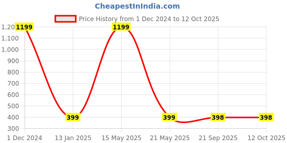 myntra.com ARTBUG Red & Green 3 Pieces Printed Fridge Magnets artbug Price History Graph from 1 Dec 2024 to 12 Oct 2025