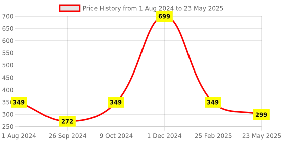 myntra.com ARTBUG Red & Green Grandpa Printed Microwave Safe Ceramic Glossy Mug 350 ml artbug Price History Graph from 1 Aug 2024 to 23 May 2025