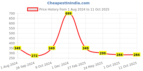 myntra.com ARTBUG Red & Purple Printed Ceramic Dishwasher And Microwave Safe Glossy Mug 350ml artbug Price History Graph from 1 Aug 2024 to 11 Oct 2025
