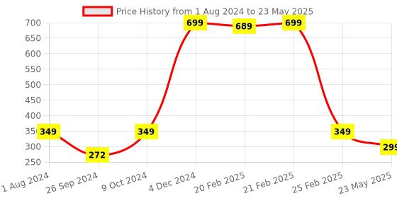 myntra.com ARTBUG Red & White Best Mummy Printed Ceramic Glossy Mug 350 ml artbug Price History Graph from 1 Aug 2024 to 23 May 2025
