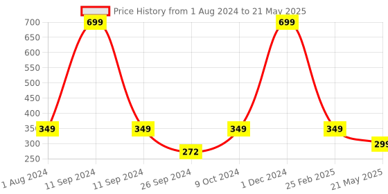 myntra.com ARTBUG Red & White Ceramic Printed Glossy Mug artbug Price History Graph from 1 Aug 2024 to 21 May 2025