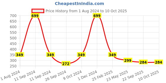 myntra.com ARTBUG Red & White Ceramic Printed Glossy Mug artbug Price History Graph from 1 Aug 2024 to 10 Oct 2025