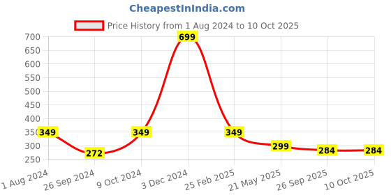 myntra.com ARTBUG Red & White Ceramic Printed Glossy Mug artbug Price History Graph from 1 Aug 2024 to 9 Oct 2025