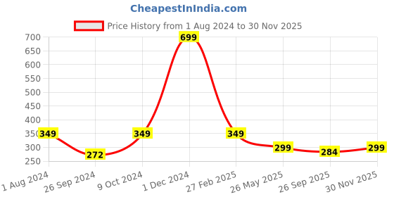 myntra.com ARTBUG Red & White Dishwasher Safe Printed Ceramic Glossy Mug artbug Price History Graph from 1 Aug 2024 to 30 Nov 2025