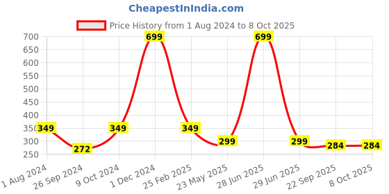 myntra.com ARTBUG Red & White Graphic Printed Ceramic Glossy Mug 350 ml artbug Price History Graph from 1 Aug 2024 to 8 Oct 2025