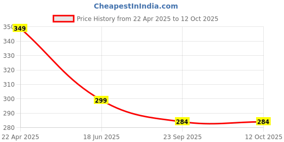 myntra.com ARTBUG Red & White Printed Ceramic Glossy Mug - 330 ml artbug Price History Graph from 22 Apr 2025 to 12 Oct 2025