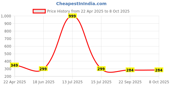 myntra.com ARTBUG Red & White Printed Ceramic Glossy Mug - 330 ml artbug Price History Graph from 22 Apr 2025 to 8 Oct 2025