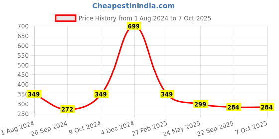 myntra.com ARTBUG Red & White Printed Ceramic Glossy Mug 350 ml artbug Price History Graph from 1 Aug 2024 to 7 Oct 2025
